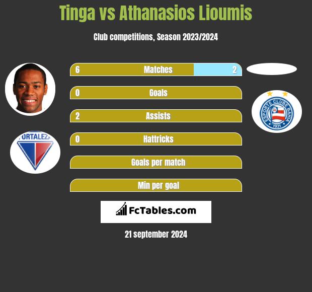 Tinga vs Athanasios Lioumis h2h player stats