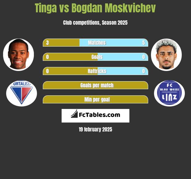 Tinga vs Bogdan Moskvichev h2h player stats