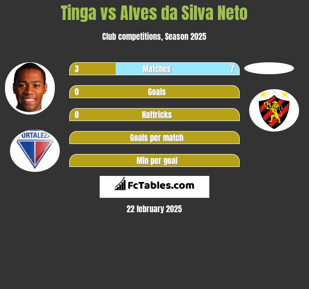 Tinga vs Alves da Silva Neto h2h player stats