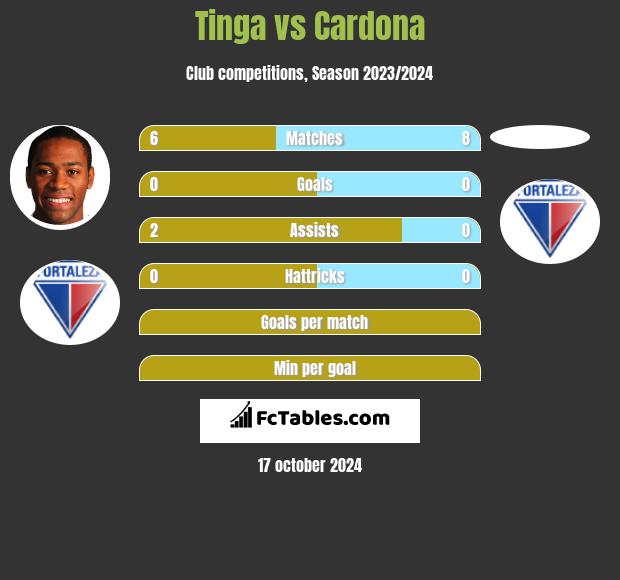 Tinga vs Cardona h2h player stats