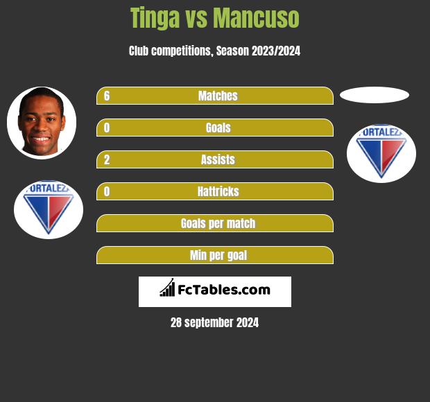 Tinga vs Mancuso h2h player stats