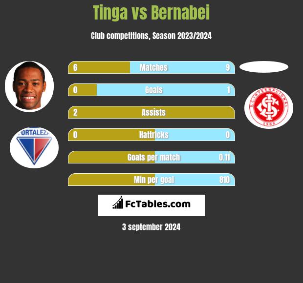 Tinga vs Bernabei h2h player stats