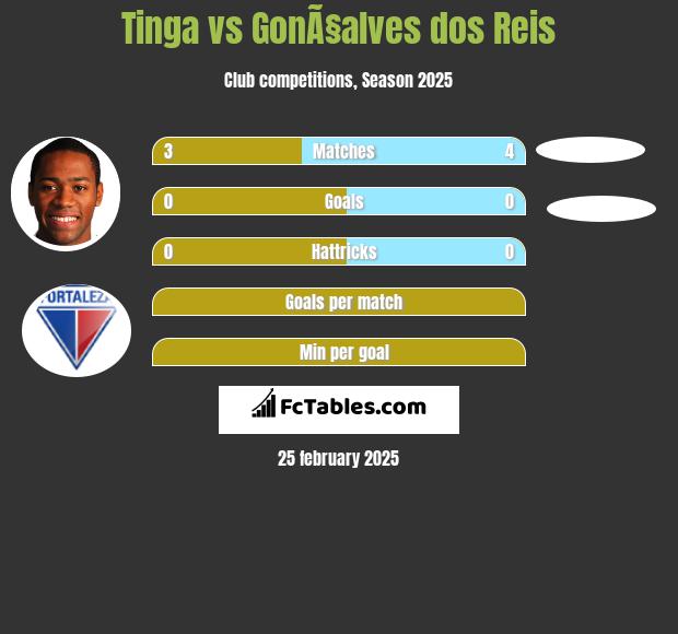 Tinga vs GonÃ§alves dos Reis h2h player stats