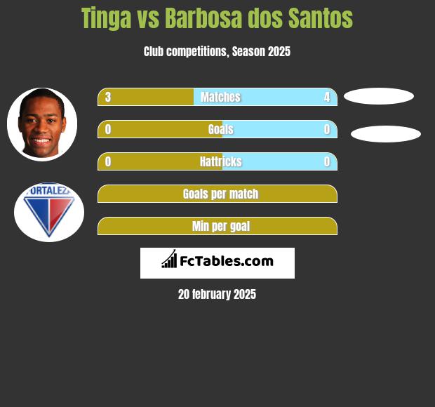 Tinga vs Barbosa dos Santos h2h player stats