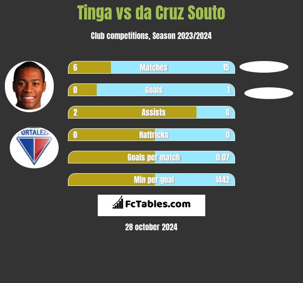 Tinga vs da Cruz Souto h2h player stats