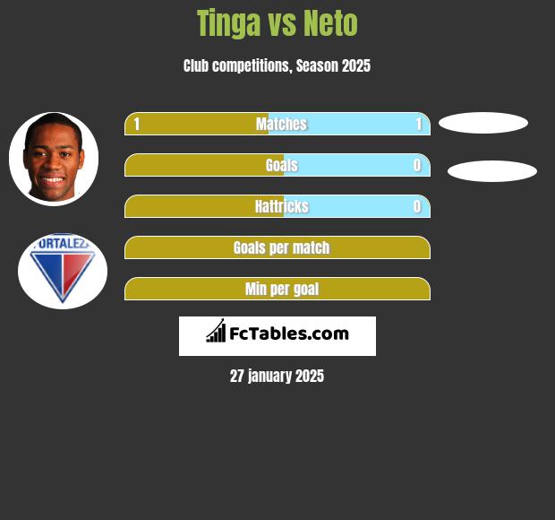 Tinga vs Neto h2h player stats