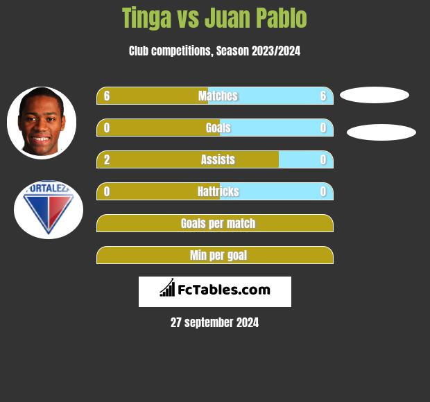 Tinga vs Juan Pablo h2h player stats