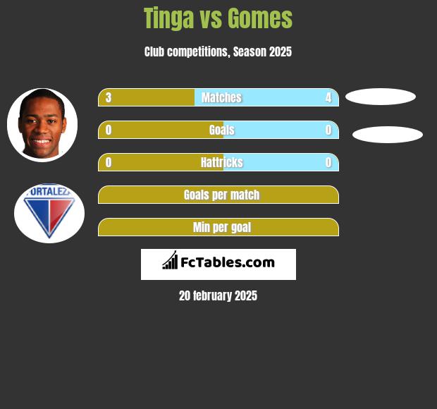 Tinga vs Gomes h2h player stats