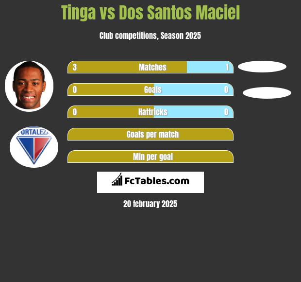 Tinga vs Dos Santos Maciel h2h player stats