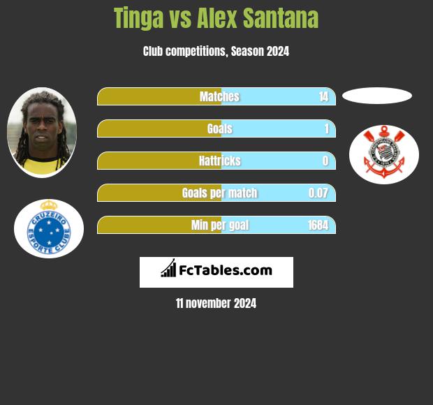 Tinga vs Alex Santana h2h player stats