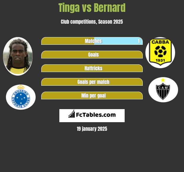 Tinga vs Bernard h2h player stats