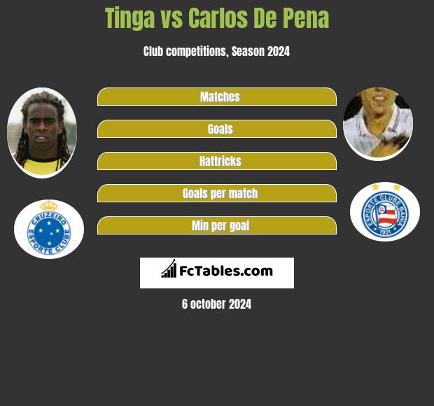 Tinga vs Carlos De Pena h2h player stats