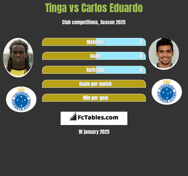 Tinga vs Carlos Eduardo h2h player stats