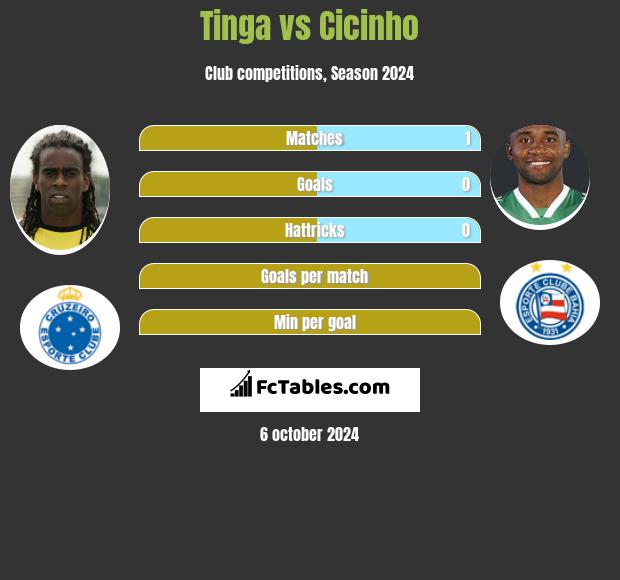 Tinga vs Cicinho h2h player stats