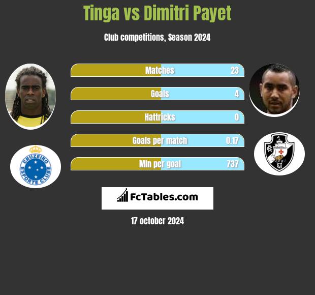 Tinga vs Dimitri Payet h2h player stats