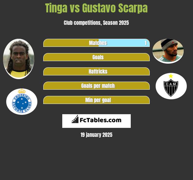 Tinga vs Gustavo Scarpa h2h player stats