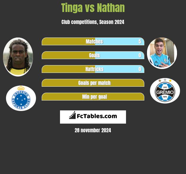 Tinga vs Nathan h2h player stats