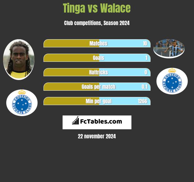 Tinga vs Walace h2h player stats