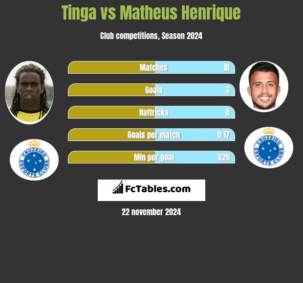 Tinga vs Matheus Henrique h2h player stats