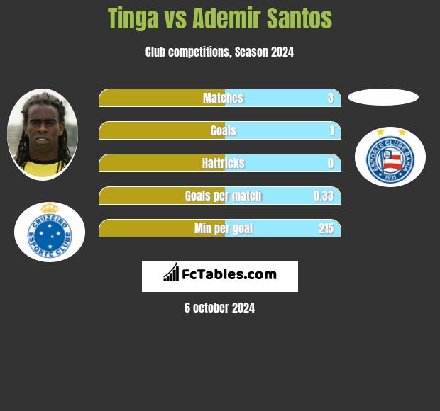 Tinga vs Ademir Santos h2h player stats