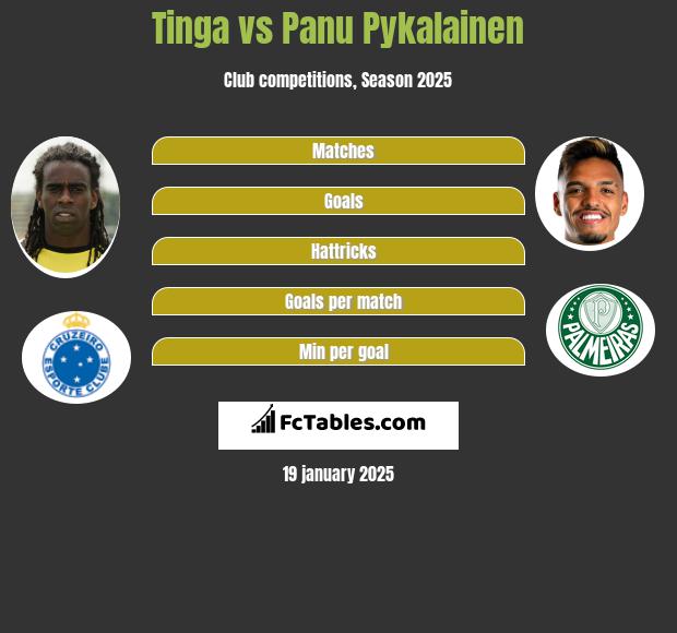 Tinga vs Panu Pykalainen h2h player stats