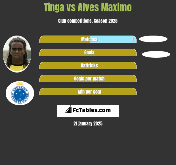 Tinga vs Alves Maximo h2h player stats