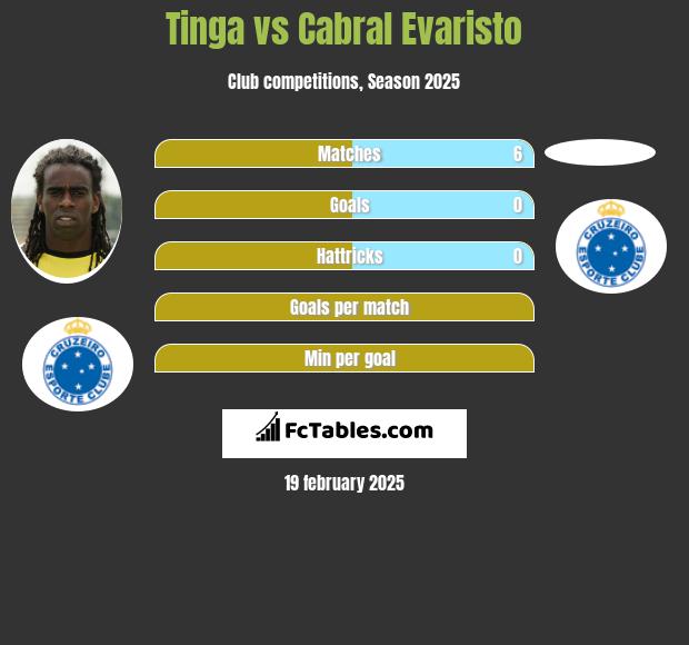 Tinga vs Cabral Evaristo h2h player stats