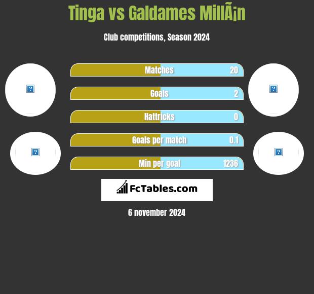 Tinga vs Galdames MillÃ¡n h2h player stats