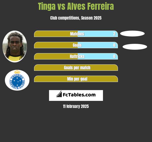 Tinga vs Alves Ferreira h2h player stats