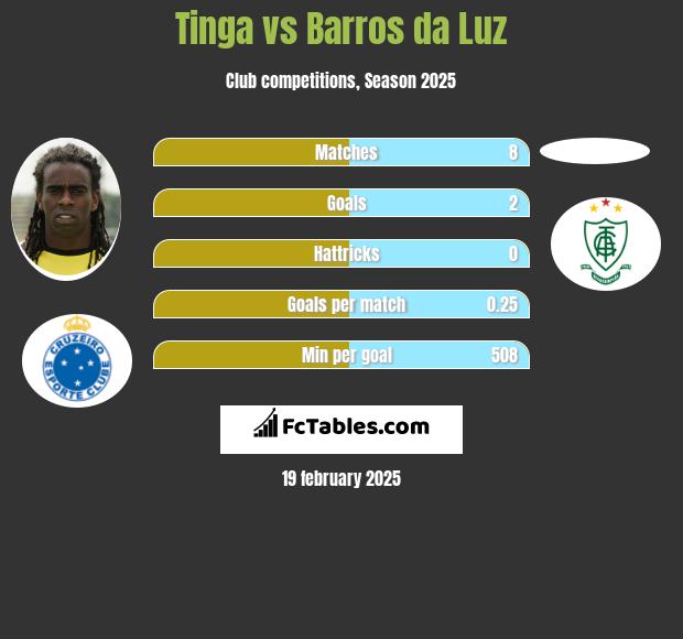 Tinga vs Barros da Luz h2h player stats