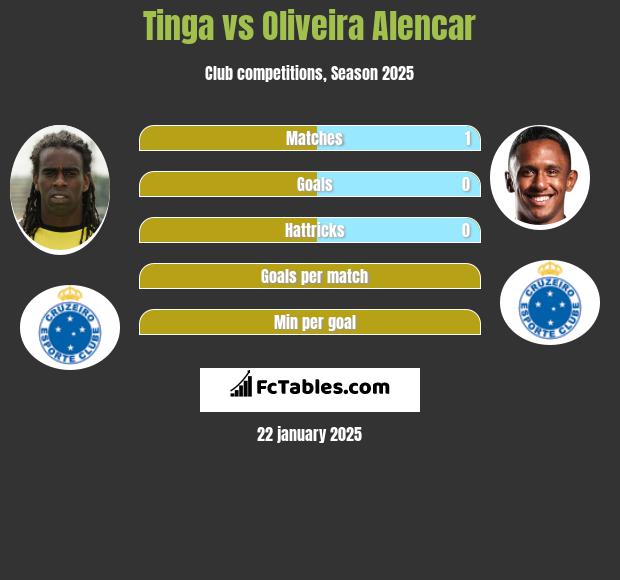 Tinga vs Oliveira Alencar h2h player stats