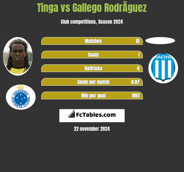 Tinga vs Gallego RodrÃ­guez h2h player stats