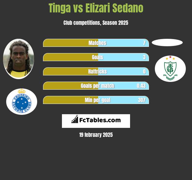 Tinga vs Elizari Sedano h2h player stats