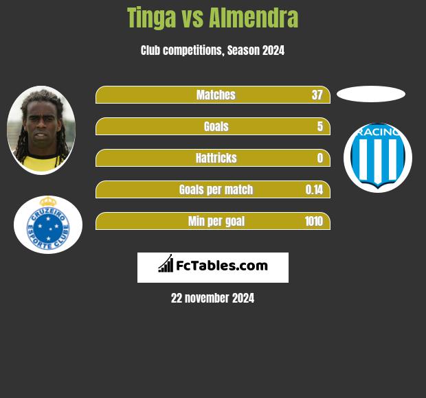 Tinga vs Almendra h2h player stats