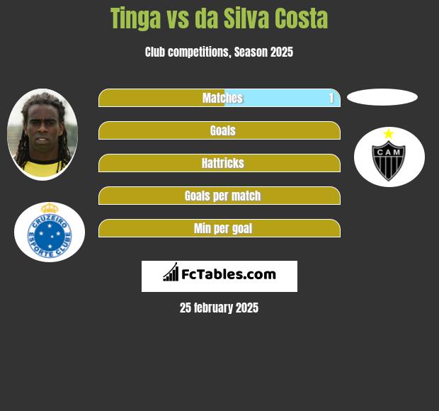 Tinga vs da Silva Costa h2h player stats