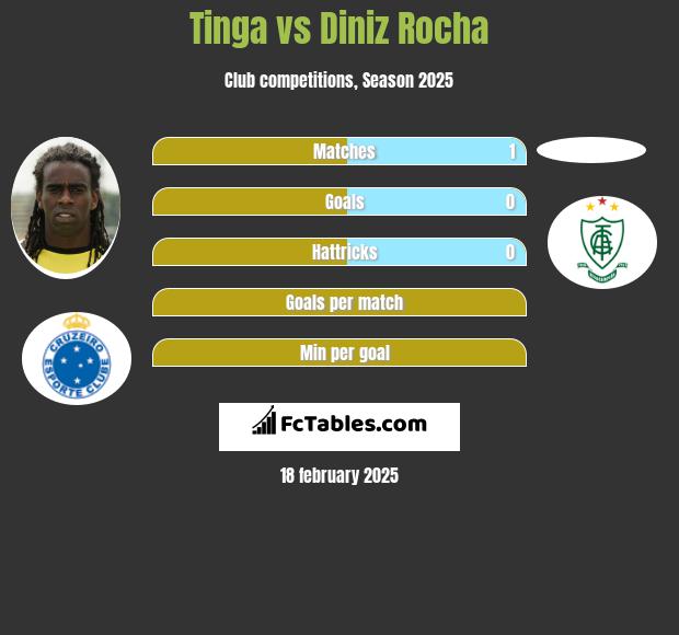 Tinga vs Diniz Rocha h2h player stats