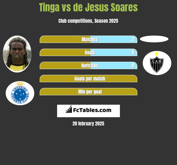 Tinga vs de Jesus Soares h2h player stats