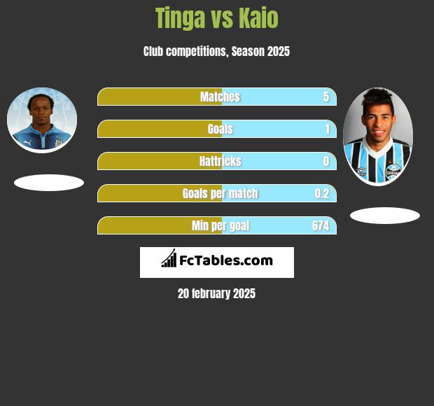 Tinga vs Kaio h2h player stats