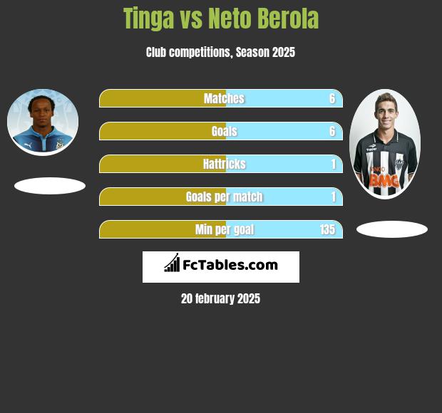 Tinga vs Neto Berola h2h player stats