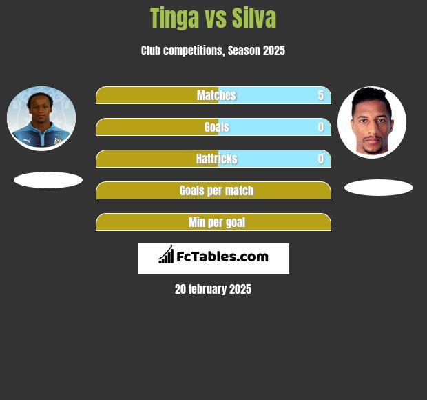 Tinga vs Silva h2h player stats