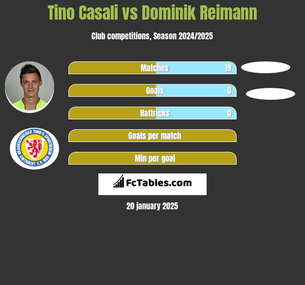 Tino Casali vs Dominik Reimann h2h player stats