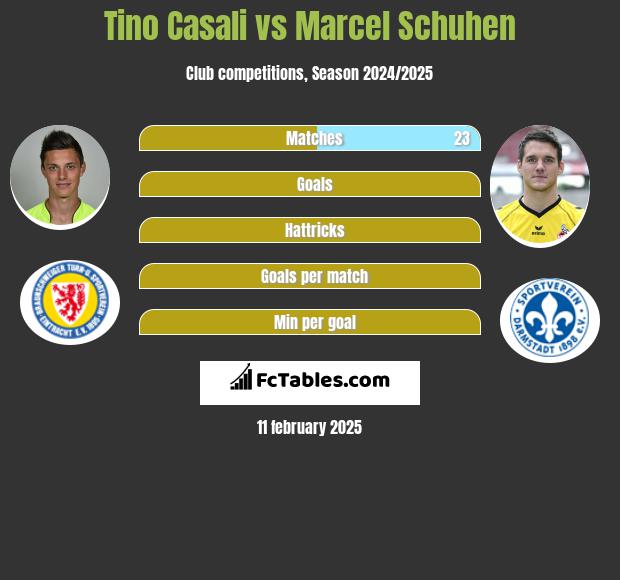 Tino Casali vs Marcel Schuhen h2h player stats