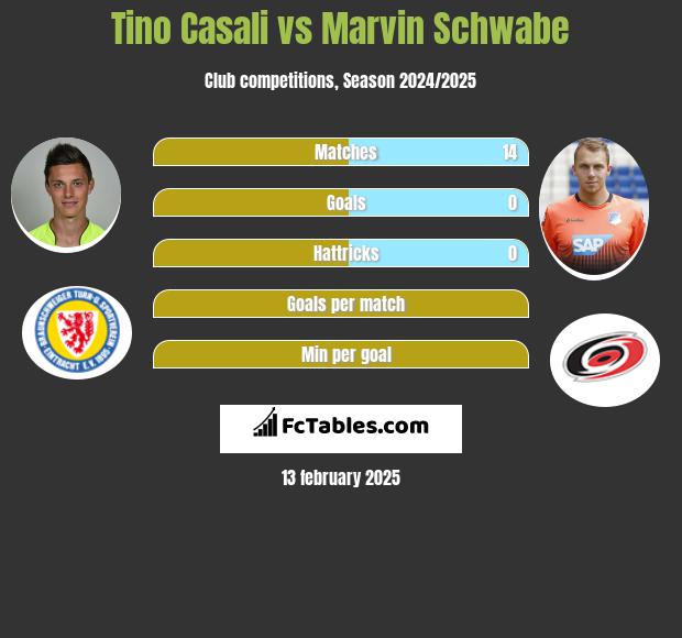 Tino Casali vs Marvin Schwabe h2h player stats