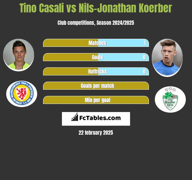 Tino Casali vs Nils-Jonathan Koerber h2h player stats