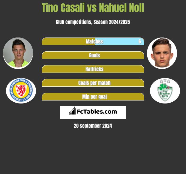 Tino Casali vs Nahuel Noll h2h player stats