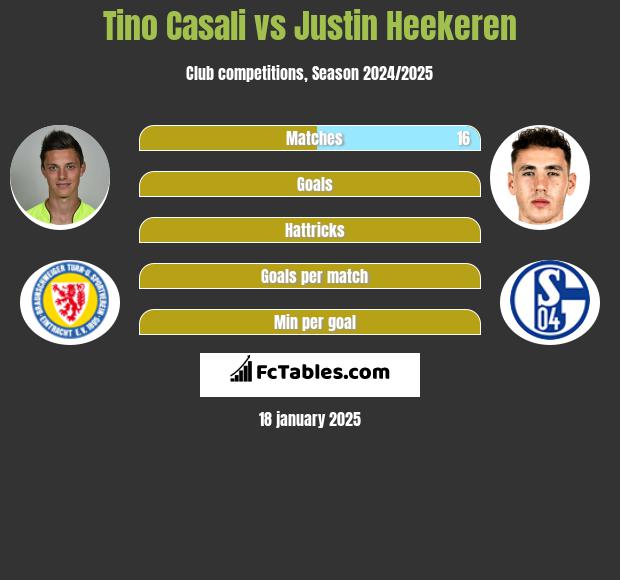 Tino Casali vs Justin Heekeren h2h player stats