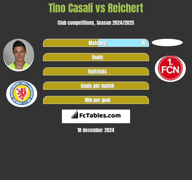 Tino Casali vs Reichert h2h player stats