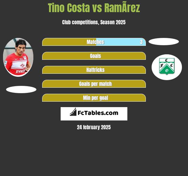 Tino Costa vs RamÃ­rez h2h player stats