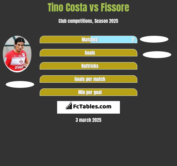 Tino Costa vs Fissore h2h player stats