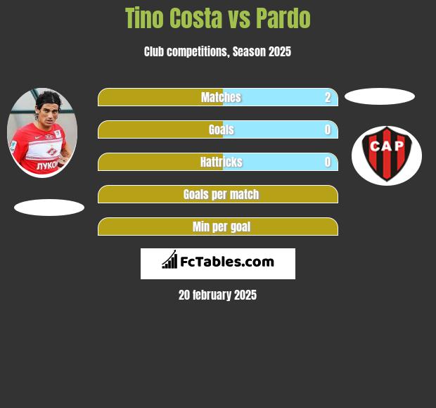 Tino Costa vs Pardo h2h player stats